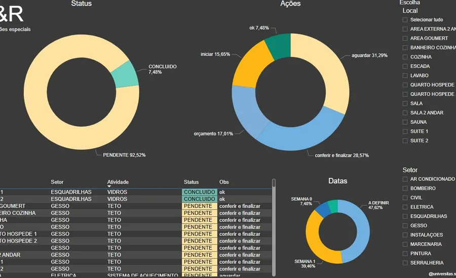 Painel executivo em Power BI com indicadores operacionais e financeiros